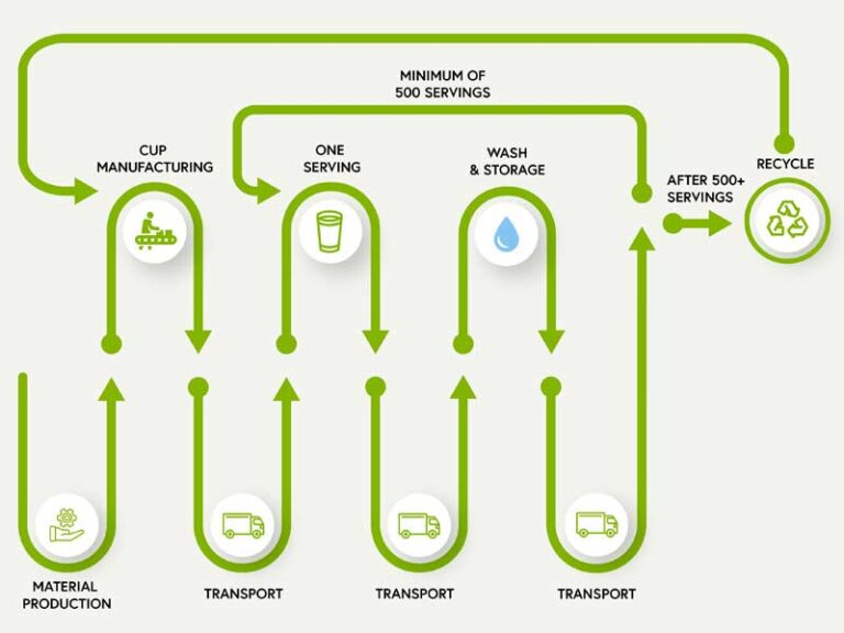 Complete 100 per cent Life Cycle Of Reusable Cups