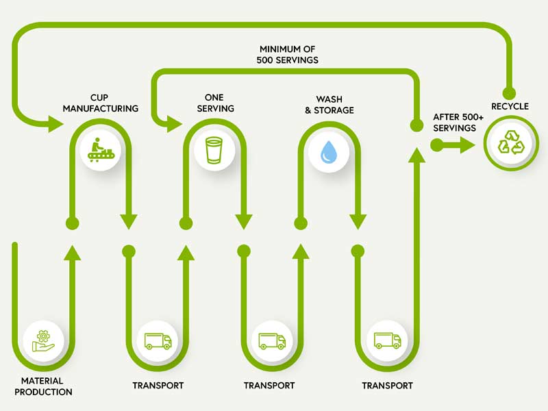 Complete 100 per cent Life Cycle Of Reusable Cups
