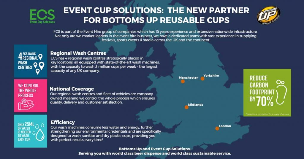 Bottoms Up Draught Systems launches new UK partnership with Event Cup Solutions 1