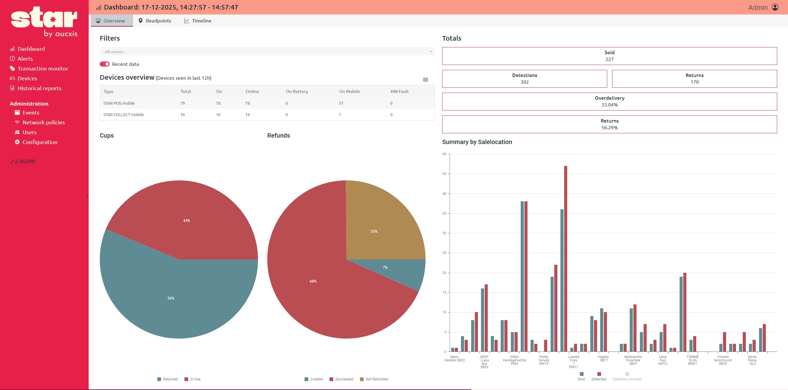ONE SMART Reusable Cup System 3 Dashboard - Overview