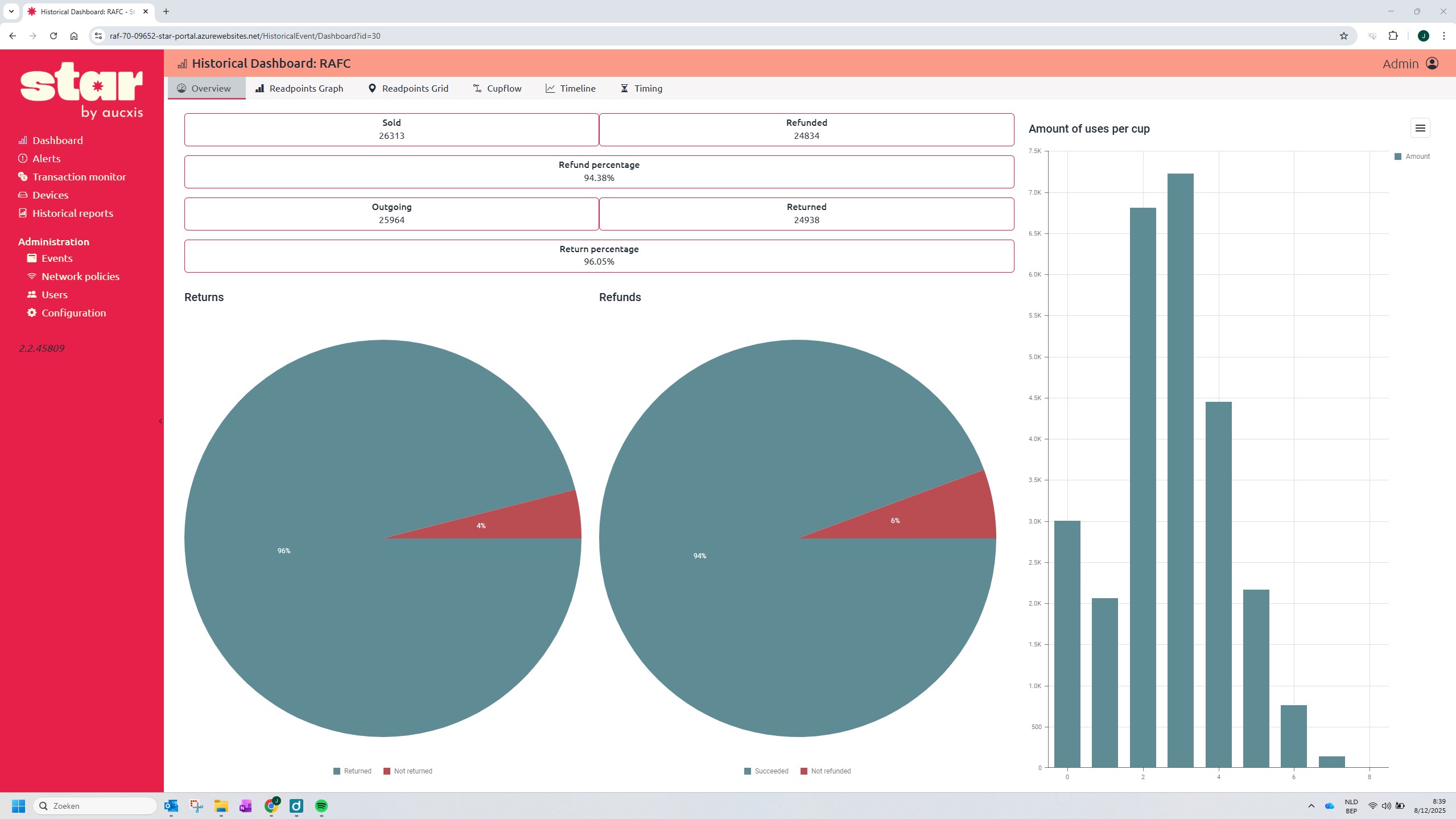 ONE SMART Reusable Cup System 4 Historical Dashboard - Overview