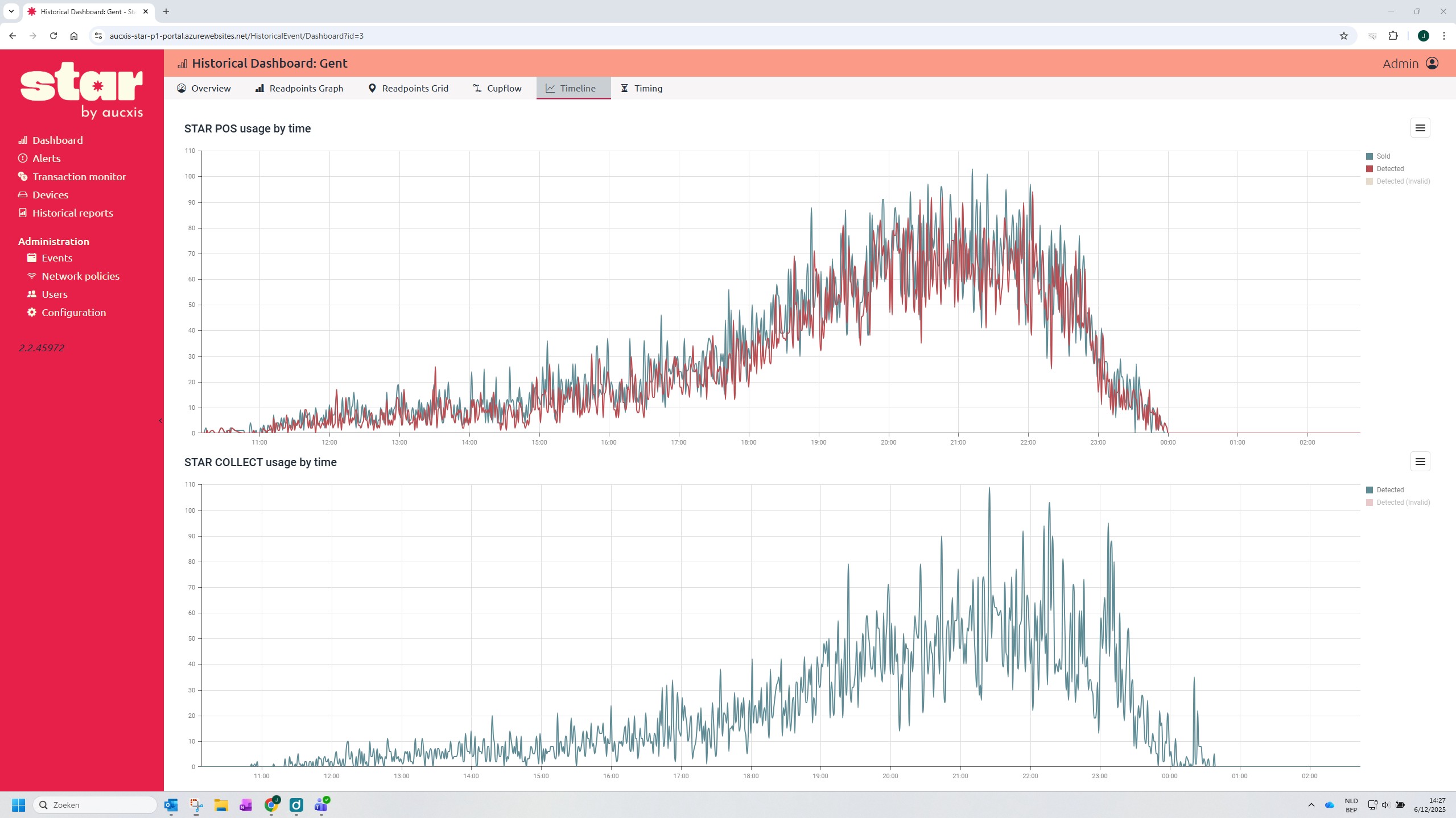 ONE SMART Reusable Cup System 7 Historical Dashboard - Timeline